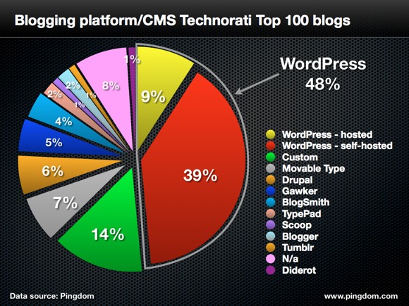 wordpress